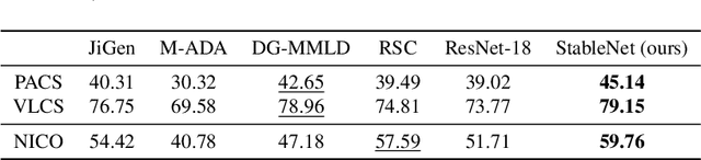 Figure 4 for Deep Stable Learning for Out-Of-Distribution Generalization