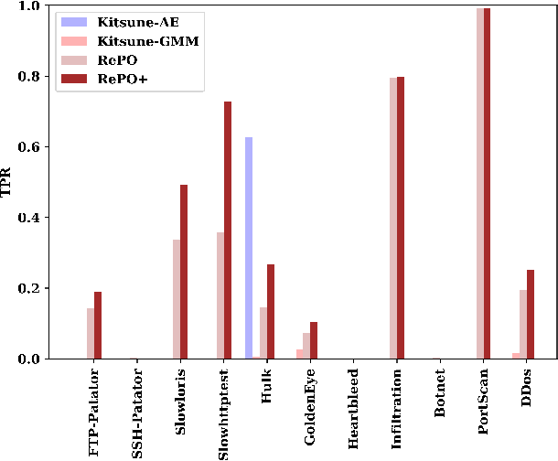 Figure 2 for Enhancing Robustness Against Adversarial Examples in Network Intrusion Detection Systems