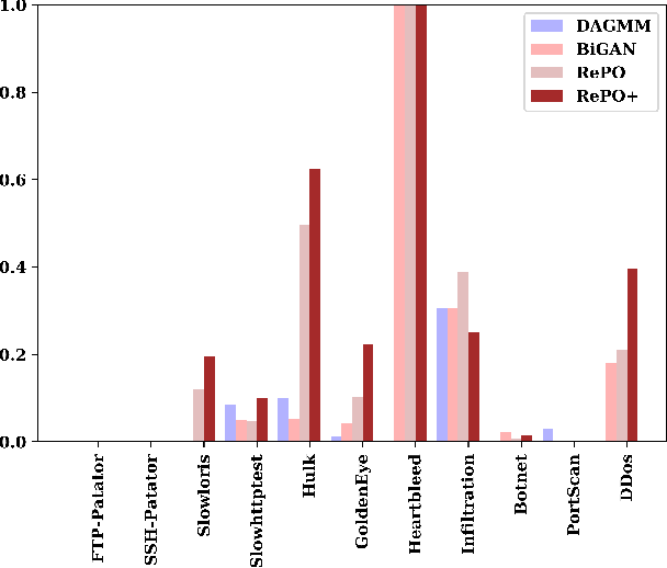 Figure 3 for Enhancing Robustness Against Adversarial Examples in Network Intrusion Detection Systems