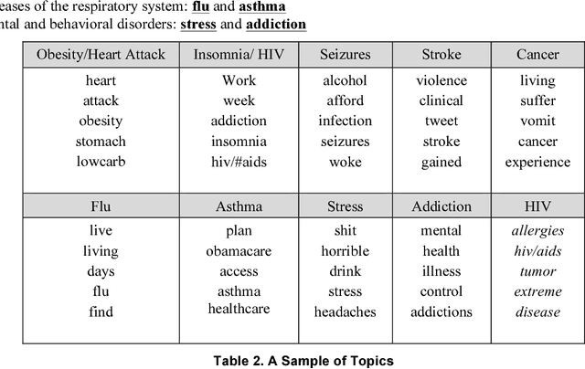 Figure 1 for Characterizing Diseases and disorders in Gay Users' tweets