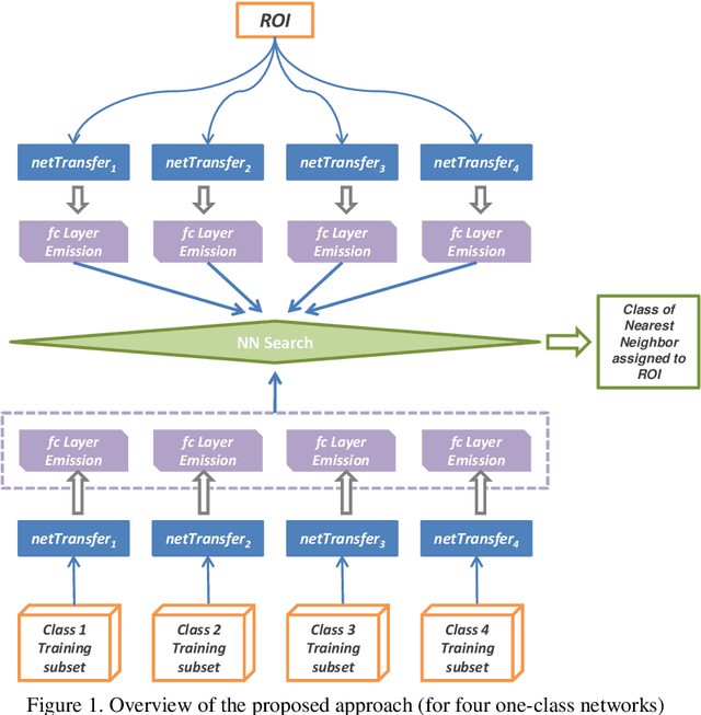 Figure 1 for Fast Training of Deep Networks with One-Class CNNs