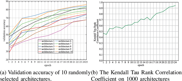 Figure 3 for Accelerating Evolutionary Neural Architecture Search via Multi-Fidelity Evaluation