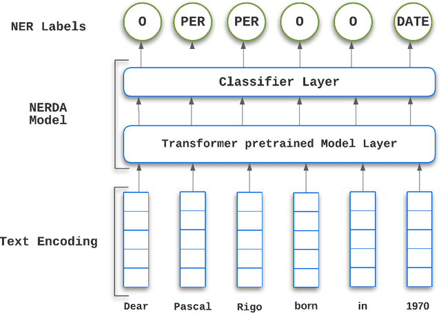 Figure 2 for De-Identification of French Unstructured Clinical Notes for Machine Learning Tasks