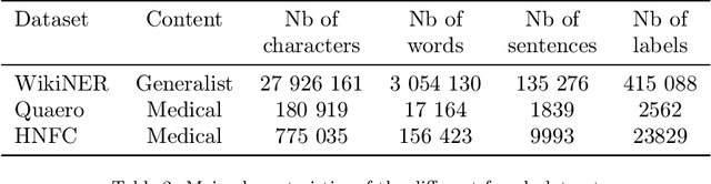 Figure 3 for De-Identification of French Unstructured Clinical Notes for Machine Learning Tasks