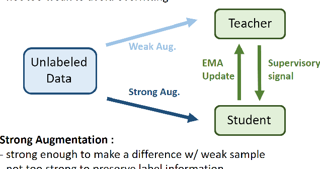 Figure 1 for MUM : Mix Image Tiles and UnMix Feature Tiles for Semi-Supervised Object Detection