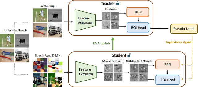 Figure 3 for MUM : Mix Image Tiles and UnMix Feature Tiles for Semi-Supervised Object Detection
