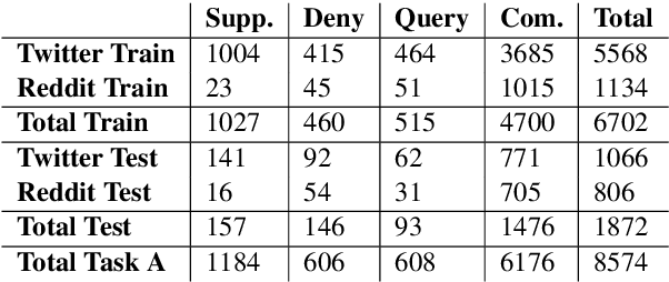 Figure 2 for RumourEval 2019: Determining Rumour Veracity and Support for Rumours