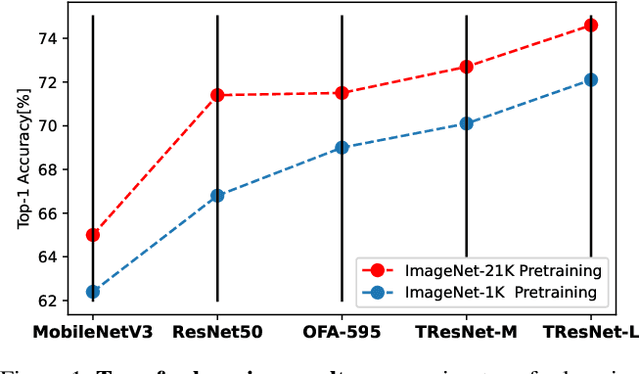 Figure 1 for ImageNet-21K Pretraining for the Masses