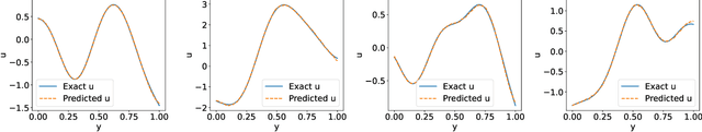 Figure 4 for Semi-supervised Invertible DeepONets for Bayesian Inverse Problems