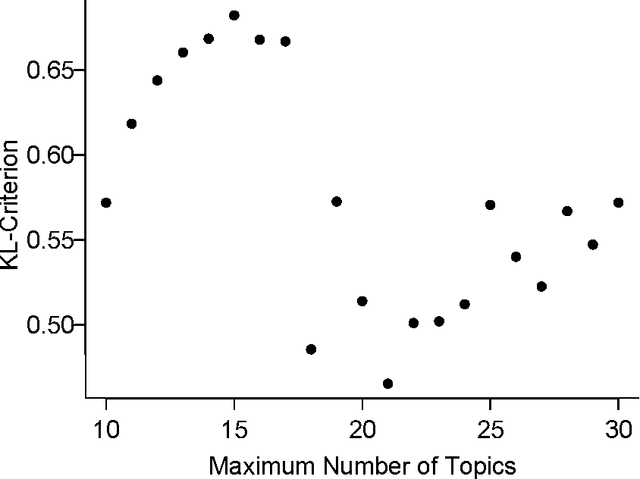 Figure 1 for Modeling community structure and topics in dynamic text networks