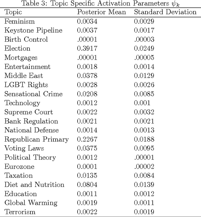 Figure 3 for Modeling community structure and topics in dynamic text networks