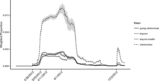 Figure 2 for Modeling community structure and topics in dynamic text networks