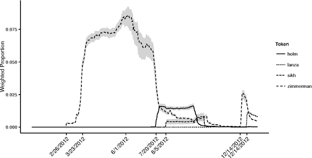 Figure 4 for Modeling community structure and topics in dynamic text networks