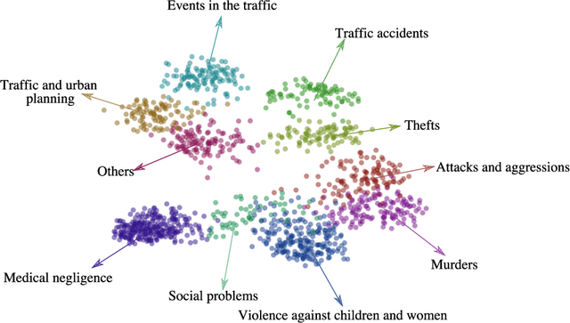 Figure 4 for Event detection in Colombian security Twitter news using fine-grained latent topic analysis