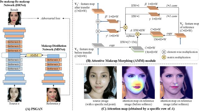 Figure 2 for PSGAN: Pose-Robust Spatial-Aware GAN for Customizable Makeup Transfer