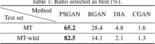 Figure 1 for PSGAN: Pose-Robust Spatial-Aware GAN for Customizable Makeup Transfer