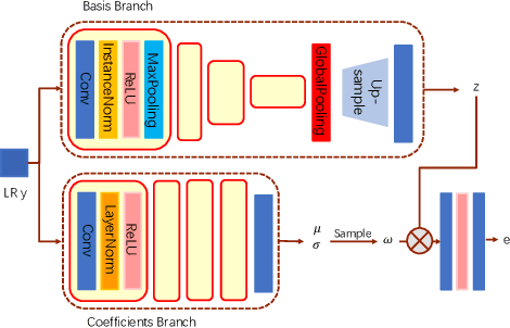 Figure 3 for VSpSR: Explorable Super-Resolution via Variational Sparse Representation