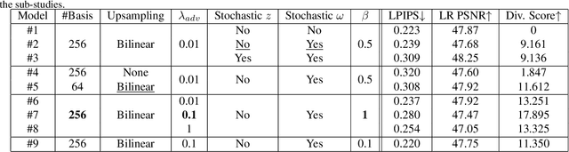 Figure 2 for VSpSR: Explorable Super-Resolution via Variational Sparse Representation