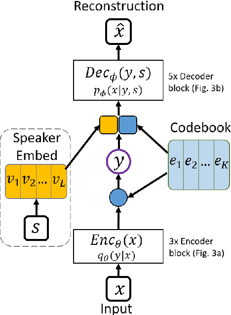 Figure 2 for Transformer VQ-VAE for Unsupervised Unit Discovery and Speech Synthesis: ZeroSpeech 2020 Challenge