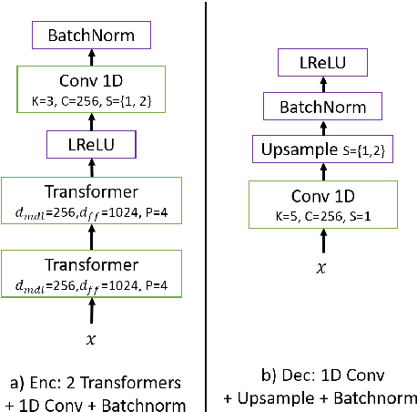 Figure 4 for Transformer VQ-VAE for Unsupervised Unit Discovery and Speech Synthesis: ZeroSpeech 2020 Challenge