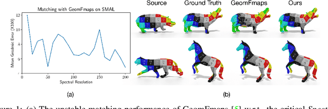 Figure 1 for Learning Multi-resolution Functional Maps with Spectral Attention for Robust Shape Matching