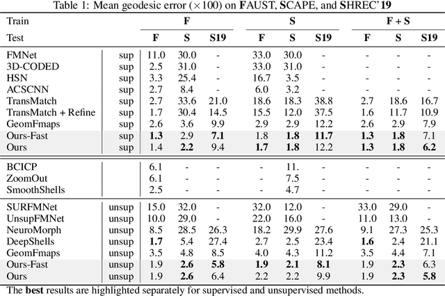 Figure 2 for Learning Multi-resolution Functional Maps with Spectral Attention for Robust Shape Matching