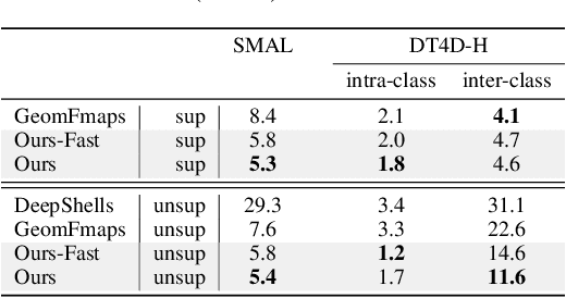 Figure 4 for Learning Multi-resolution Functional Maps with Spectral Attention for Robust Shape Matching