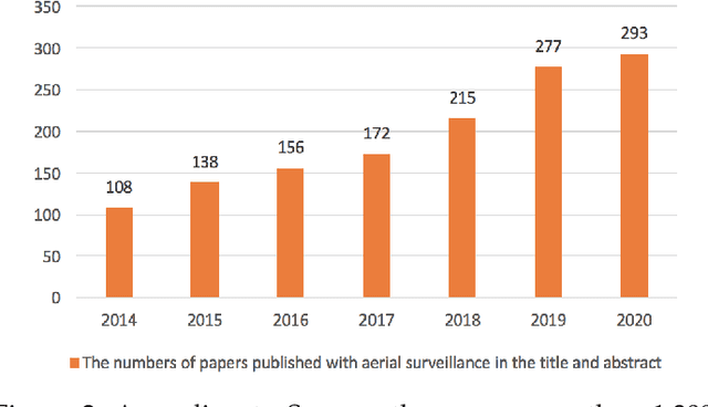 Figure 3 for The State of Aerial Surveillance: A Survey