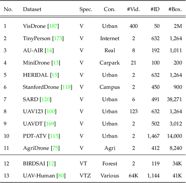 Figure 2 for The State of Aerial Surveillance: A Survey