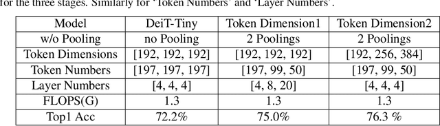 Figure 2 for PSViT: Better Vision Transformer via Token Pooling and Attention Sharing