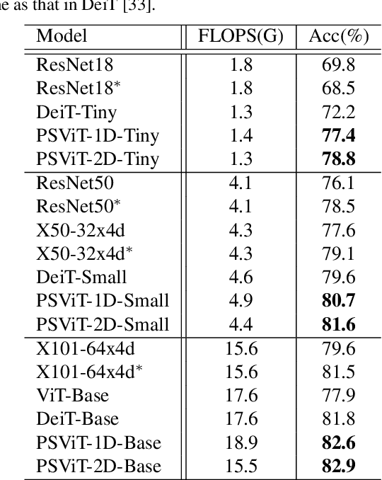 Figure 4 for PSViT: Better Vision Transformer via Token Pooling and Attention Sharing