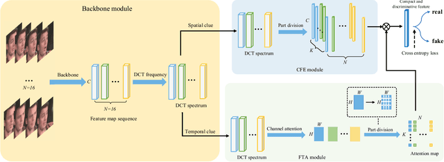 Figure 1 for Spatial-Temporal Frequency Forgery Clue for Video Forgery Detection in VIS and NIR Scenario