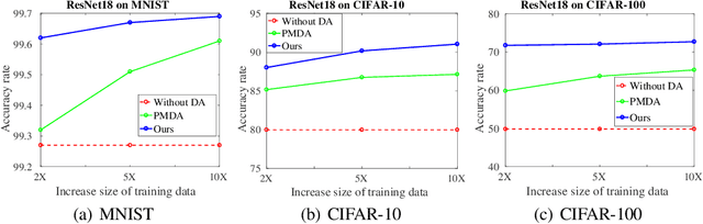 Figure 3 for A Bayesian Data Augmentation Approach for Learning Deep Models