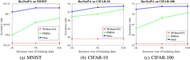Figure 4 for A Bayesian Data Augmentation Approach for Learning Deep Models