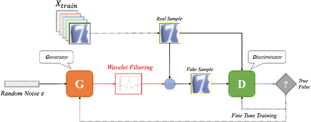 Figure 1 for Noise Homogenization via Multi-Channel Wavelet Filtering for High-Fidelity Sample Generation in GANs