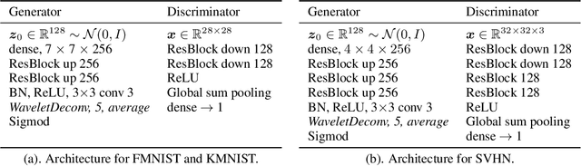 Figure 2 for Noise Homogenization via Multi-Channel Wavelet Filtering for High-Fidelity Sample Generation in GANs