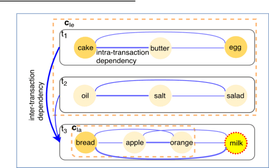 Figure 1 for Jointly Modeling Intra- and Inter-transaction Dependencies with Hierarchical Attentive Transaction Embeddings for Next-item Recommendation