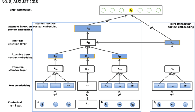 Figure 3 for Jointly Modeling Intra- and Inter-transaction Dependencies with Hierarchical Attentive Transaction Embeddings for Next-item Recommendation