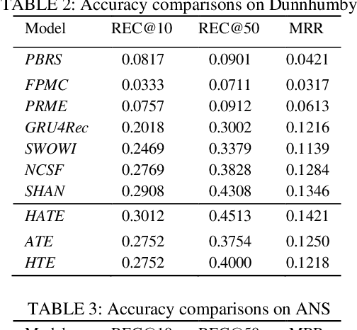 Figure 4 for Jointly Modeling Intra- and Inter-transaction Dependencies with Hierarchical Attentive Transaction Embeddings for Next-item Recommendation
