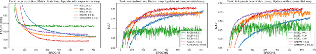 Figure 1 for Riemannian Adaptive Optimization Methods