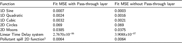 Figure 1 for CDiNN -Convex Difference Neural Networks