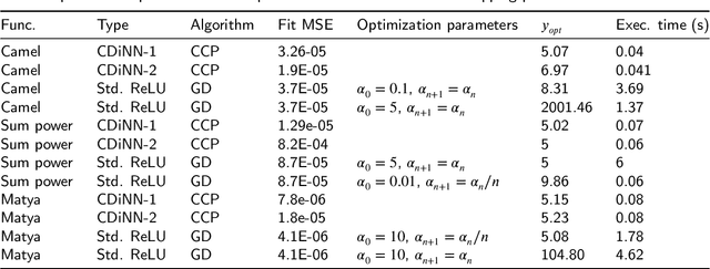 Figure 3 for CDiNN -Convex Difference Neural Networks