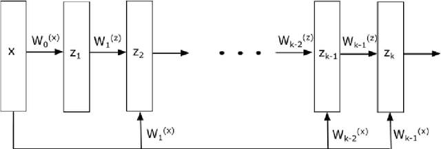 Figure 2 for CDiNN -Convex Difference Neural Networks