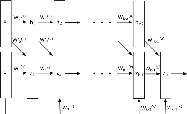 Figure 4 for CDiNN -Convex Difference Neural Networks