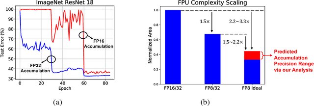 Figure 1 for Accumulation Bit-Width Scaling For Ultra-Low Precision Training Of Deep Networks
