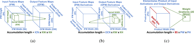 Figure 3 for Accumulation Bit-Width Scaling For Ultra-Low Precision Training Of Deep Networks
