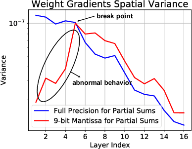 Figure 4 for Accumulation Bit-Width Scaling For Ultra-Low Precision Training Of Deep Networks