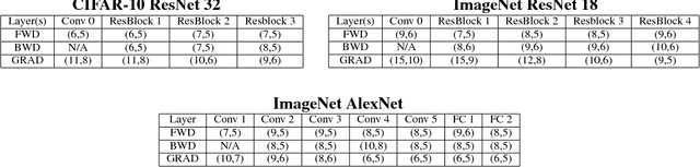 Figure 2 for Accumulation Bit-Width Scaling For Ultra-Low Precision Training Of Deep Networks