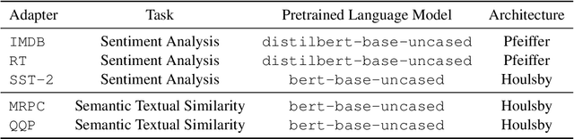 Figure 4 for AdapterHub Playground: Simple and Flexible Few-Shot Learning with Adapters