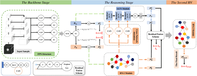 Figure 3 for Diagnose Like a Radiologist: Hybrid Neuro-Probabilistic Reasoning for Attribute-Based Medical Image Diagnosis